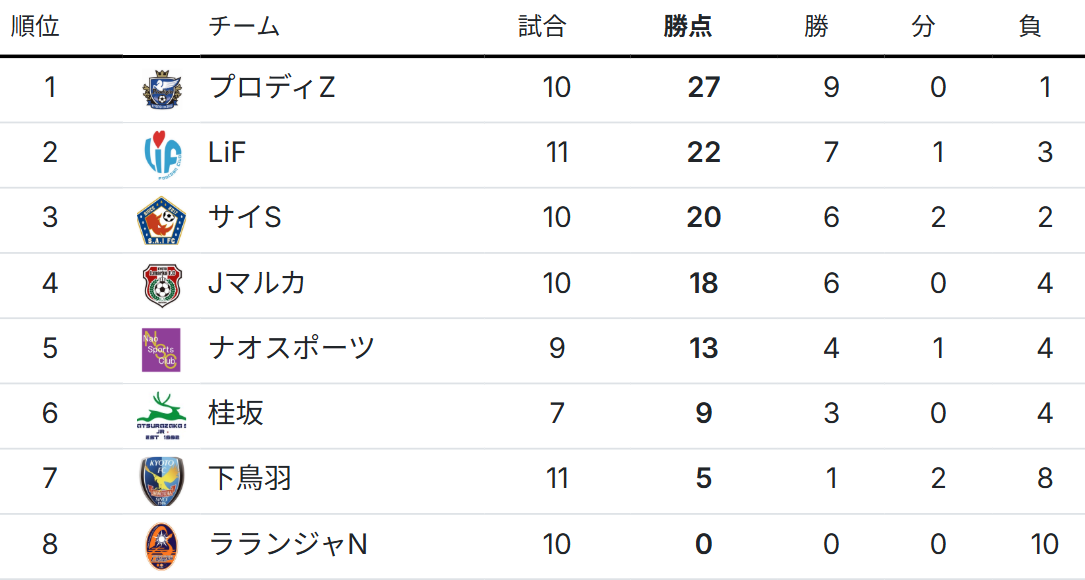 ケルラボリーグFUTURE結果