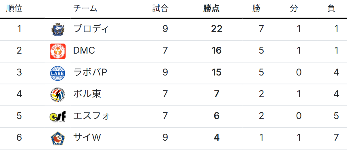 ケルラボリーグTOP結果
